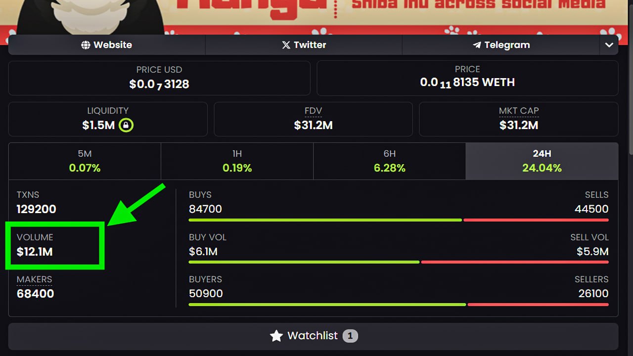 DexScreener stats showing $12.1M 24h volume, 129,200 transactions, and $1.5M liquidity after OpenLiquid volume session
