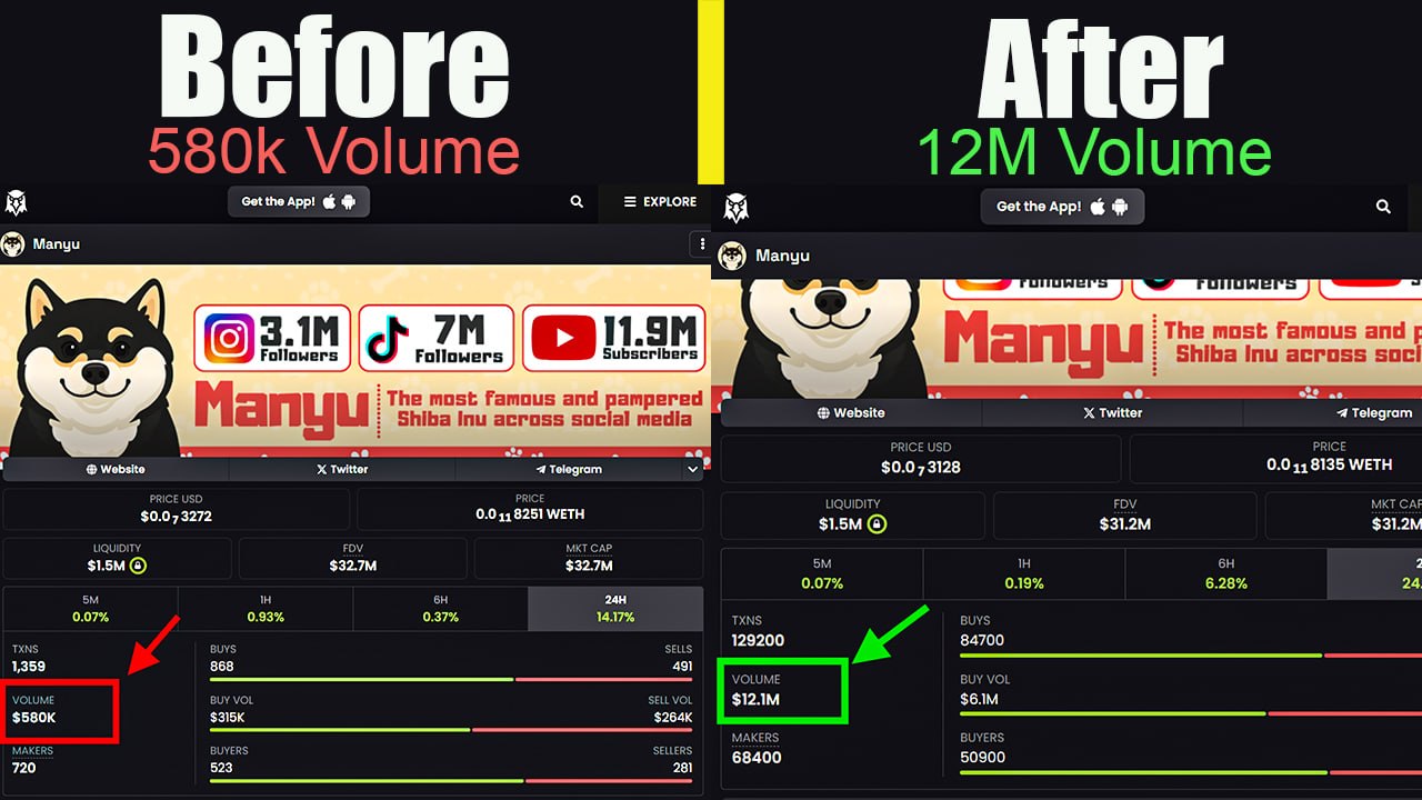 Before and after volume boost — Manyu token went from 580K to 12M 24h volume on DexScreener after using OpenLiquid